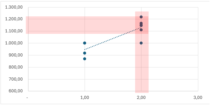 Gráfico para avaliação de imóvel Padrao x Valor Unitário