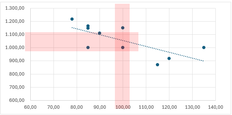 Gráfico para avaliação de imóvel Área x Valor Unitário