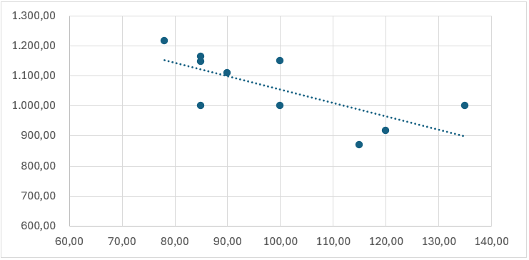 Gráfico para avaliação de imóvel Área x Valor Unitário