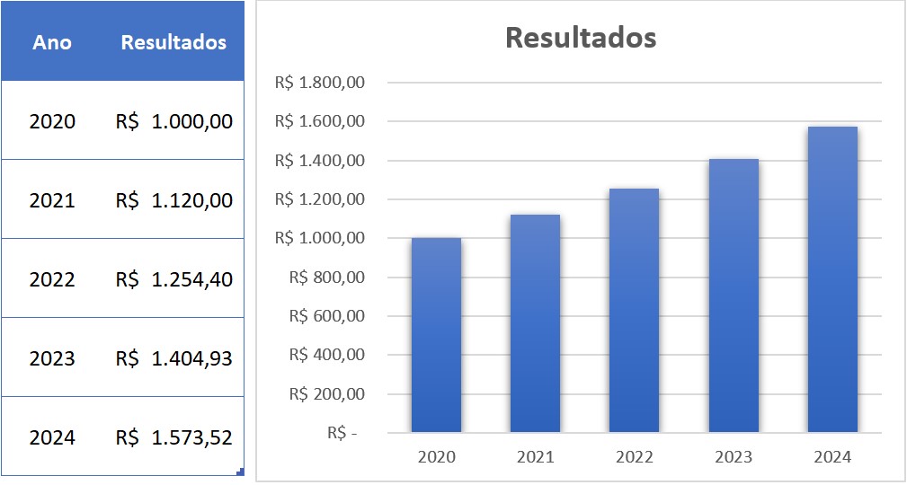 avalicao de shopping - tabela de crescimento