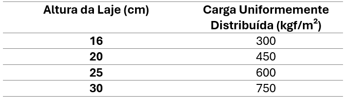 Capacidade de Carga por Altura de Laje Treliçada (para vão de 6m)