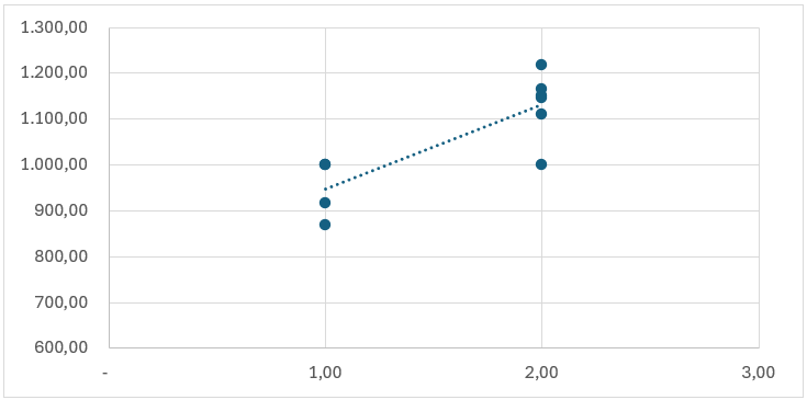 Gráfico para avaliação de imóvel Padrao x Valor Unitário