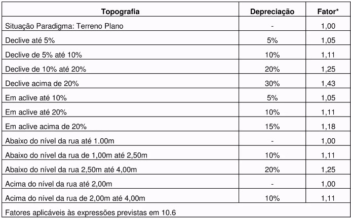 depreciação do terreno conforme sua topografia