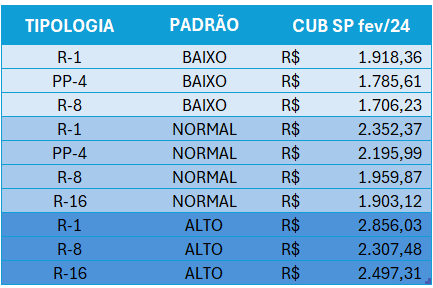 CUB residencial SP fevereiro de 2024